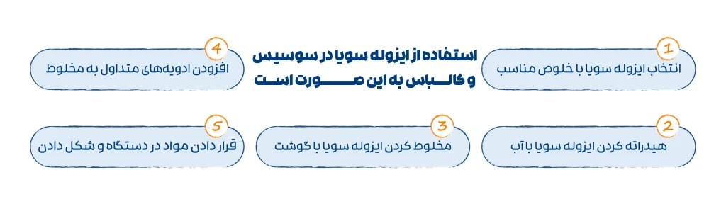 استفاده از ایزوله سویا در سوسیس و کالباس